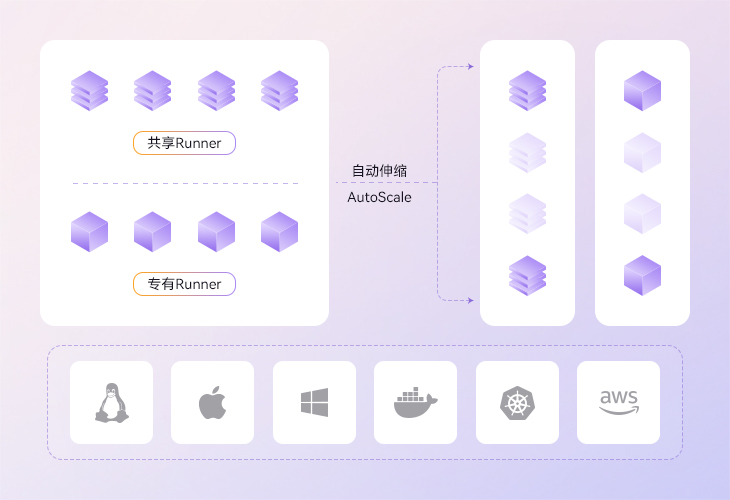 Runner 机制，低成本实现高效构建