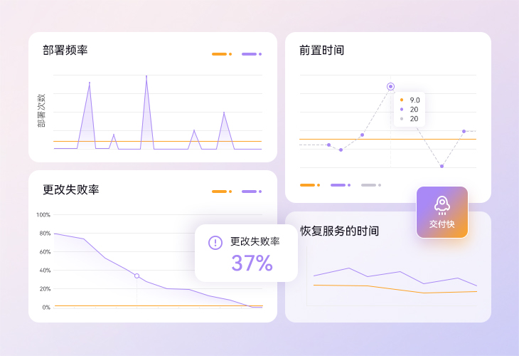 DORA 指标，全方位衡量 DevOps