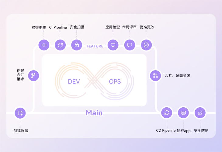 标准研发流程，端到端交付